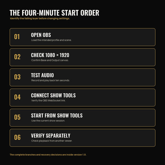 Six-step Whatnot OBS pre-show recovery order